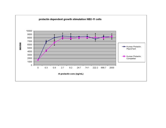 1 MG HUMAN PROLACTIN PEPROTECH