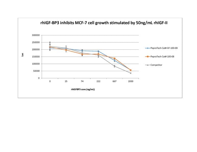 1 MG HUMAN IGF-BP3 PEPROTECH