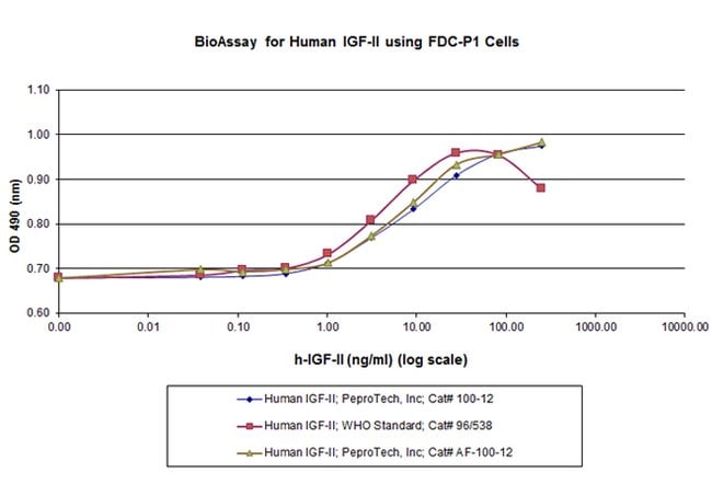 10 UG HUMAN IGF-II PEPROTECH