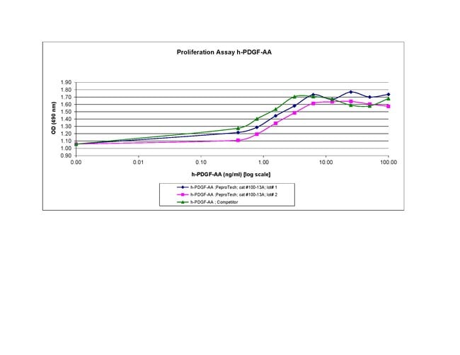 1 MG HUMAN PDGF-AA PEPROTECH