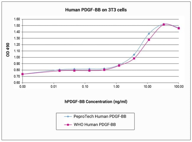 100 UG HUMAN PDGF-BB PEPROTECH