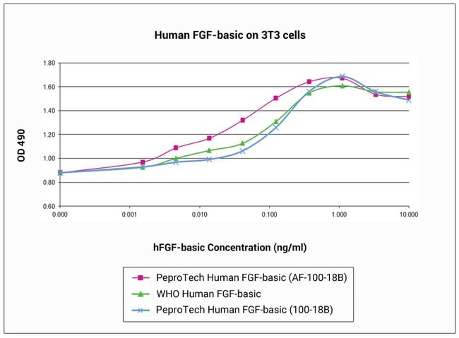 10 UG HUMAN FGFB (154AA) PEPROTECH