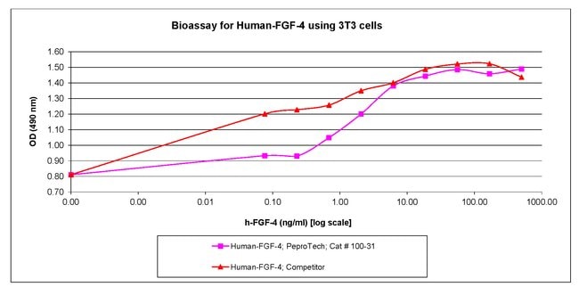 100 UG HUMAN FGF-4 PEPROTECH