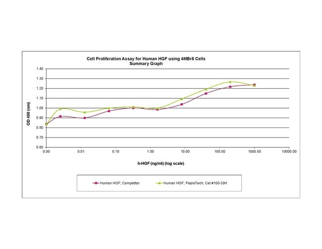 1 MG HUMAN HGF (HEK293) PEPROTECH