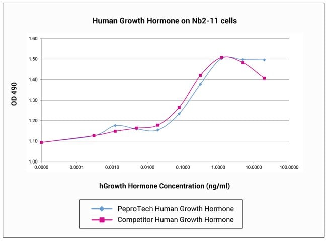 1 MG HUM GROWTH HORMONE PEPROTECH