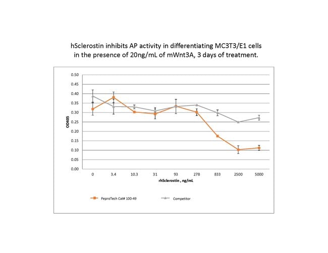 1 MG HUMAN SCLEROSTIN PEPROTECH