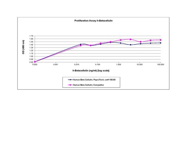 1 MG HUMAN BETACELLULIN PEPROTECH