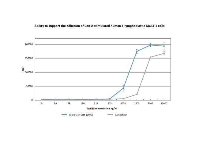 1 MG HUMAN HPRG PEPROTECH