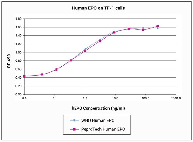 100 UG HUMAN EPO PEPROTECH