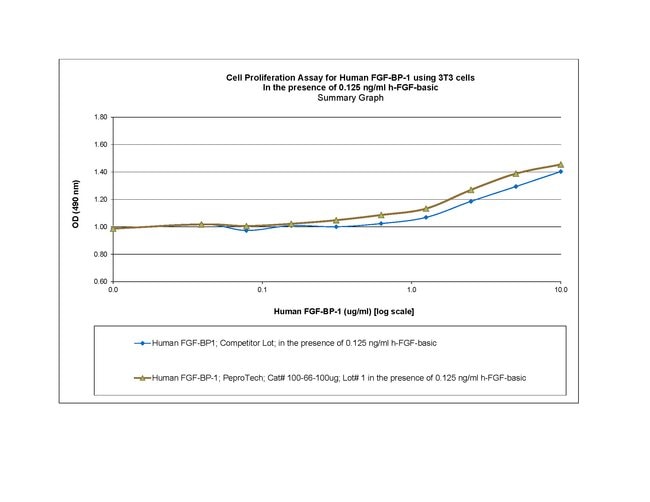 1 MG HUMAN FGF-BP-1 PEPROTECH