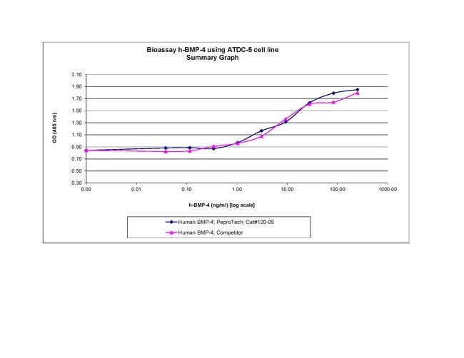 1 UG HUMAN BMP-4 (HELA) PEPROTECH