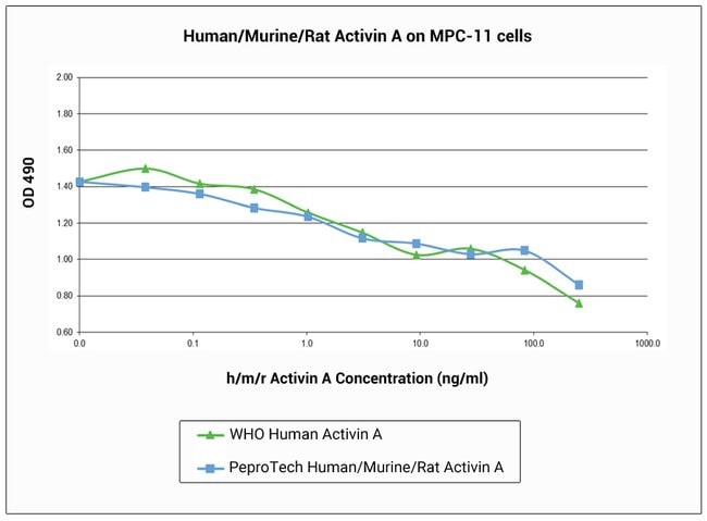 10 UG HUM/M/R ACTIVIN A PEPROTECH