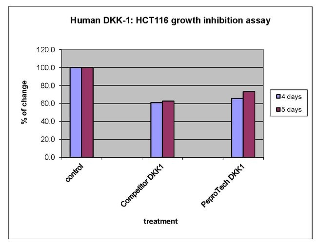 1 MG HUMAN DKK-1 PEPROTECH