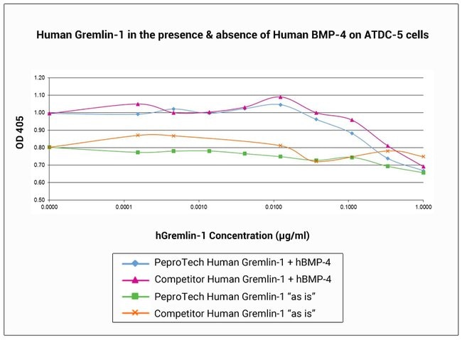 10 UG HUMAN GREMLIN-1 PEPROTECH