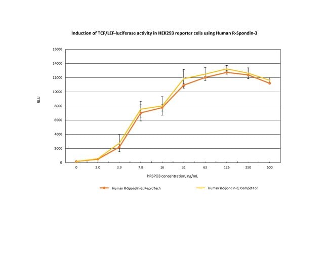 1 MG HUMAN R-SPONDIN-3 PEPROTECH