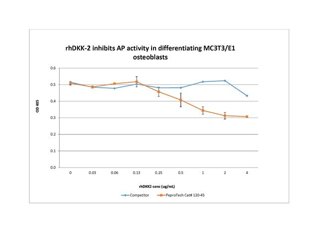 1 MG HUMAN DKK-2 PEPROTECH