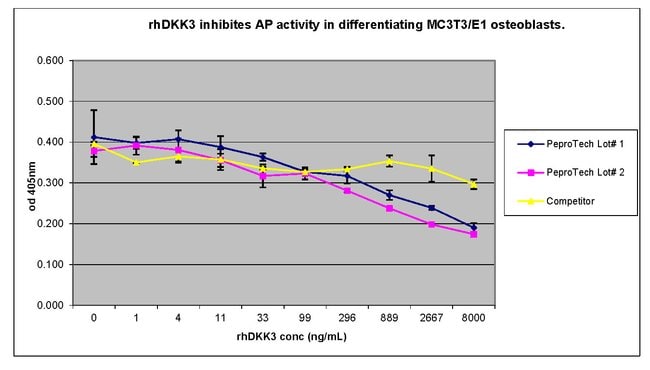 1 MG HUMAN DKK-3 PEPROTECH