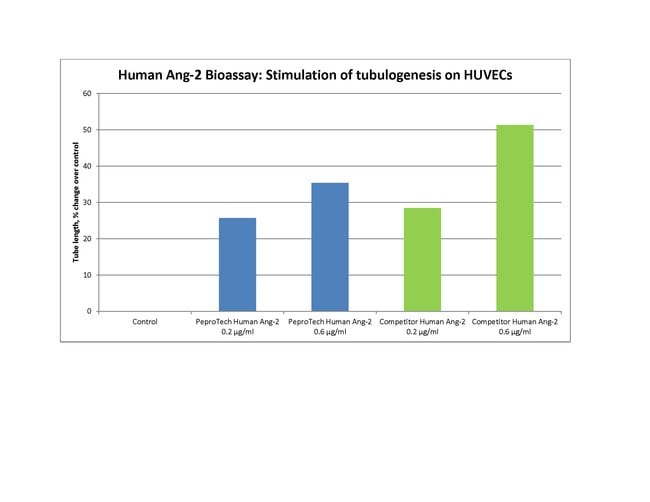 1 MG HUMAN ANG-2 PEPROTECH