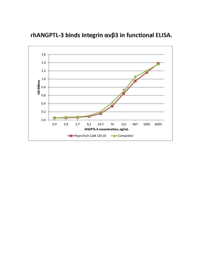 1 MG HUMAN ANGPTL-3 PEPROTECH