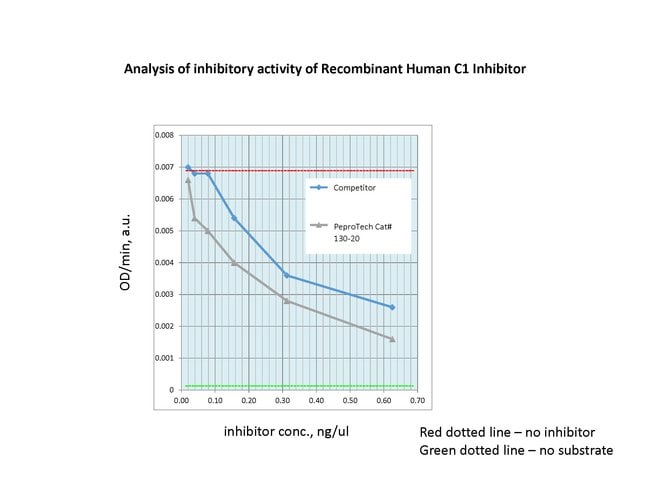 1 MG HUMAN C1 INHIBITOR PEPROTECH