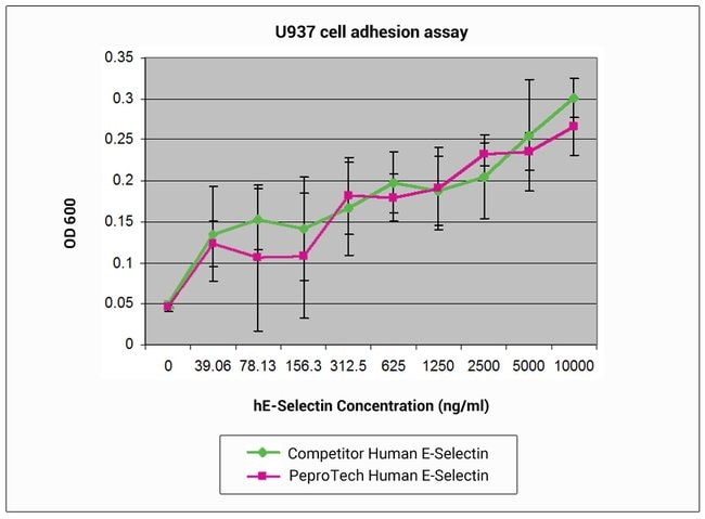 1 MG HUMAN E-SELECTIN PEPROTECH