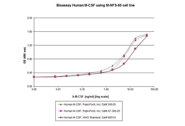 1 MG HUMAN M-CSF PEPROTECH