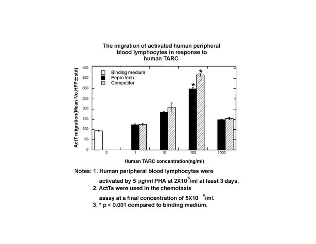 100 UG HUMAN TARC (CCL17) PEPROTECH