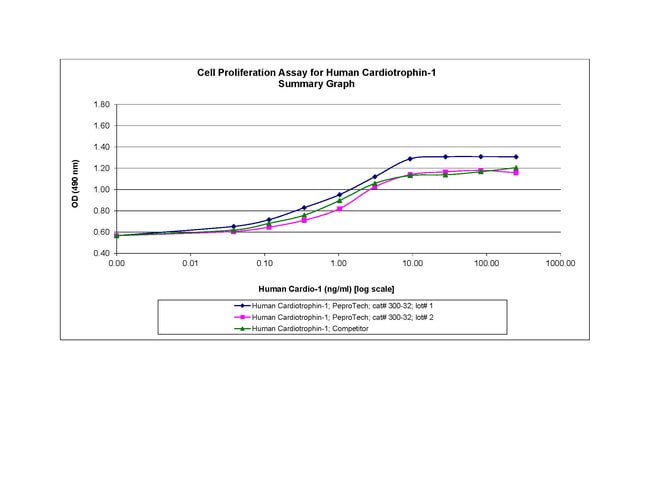 10 UG HUM CARDIOTROPHIN-1 PEPROTECH