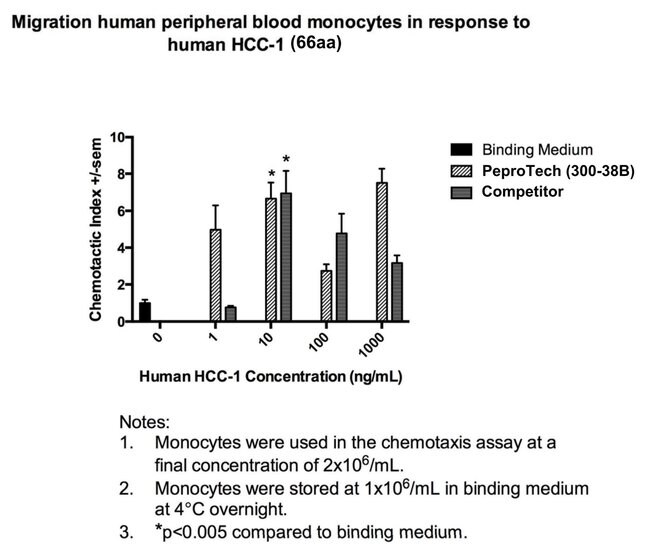 1 MG HUM HCC-1(66AA) PEPROTECH