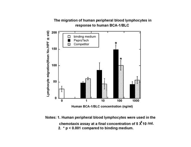 1 MG HUM BCA-1 (CXCL13) PEPROTECH