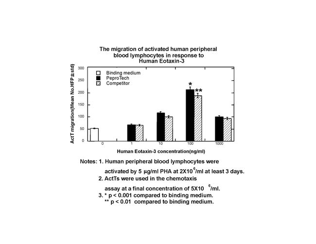 1 MG HU EOTAXIN-3 (CCL26)PEPROTECH