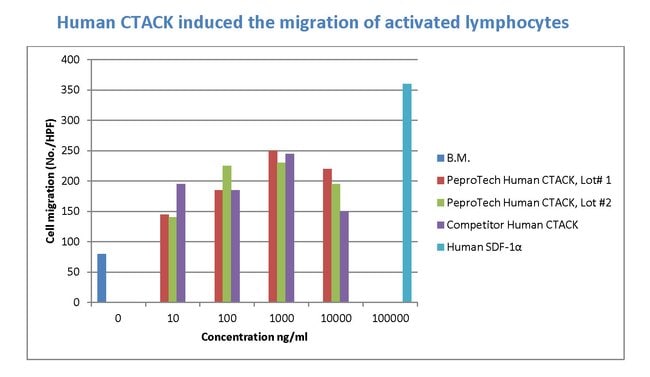 1 MG HUMAN CTACK (CCL27) PEPROTECH