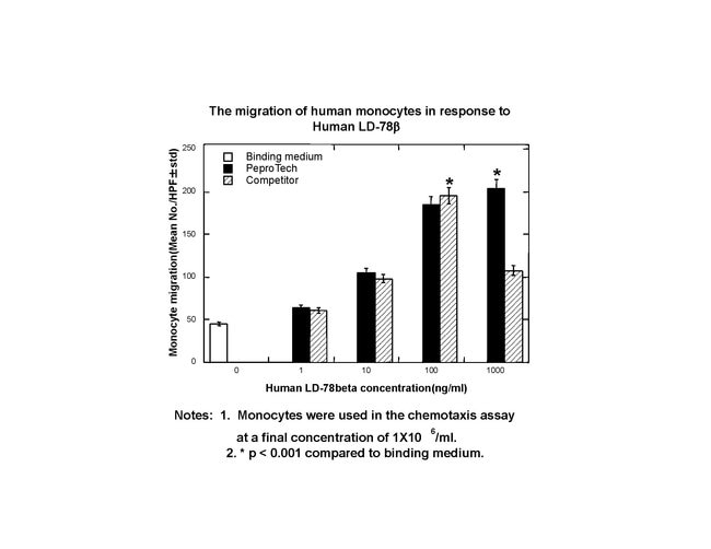 100 UG HU LD78BETA (CCL3L1)PEPROTECH