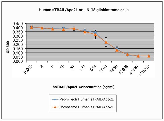 1 MG HUMAN STRAIL/APO2L PEPROTECH