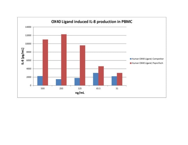 1 MG HUMAN SOX40 LIGAND PEPROTECH