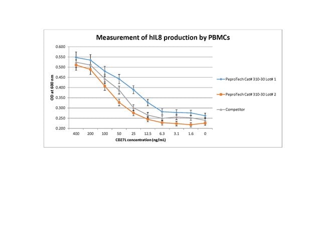 10 UG HUMAN SCD27 LIGAND PEPROTECH