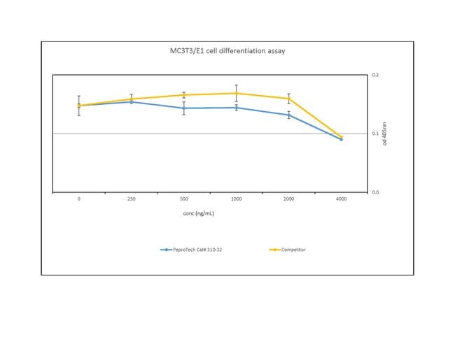 1 MG HUMAN B7-1 FC PEPROTECH