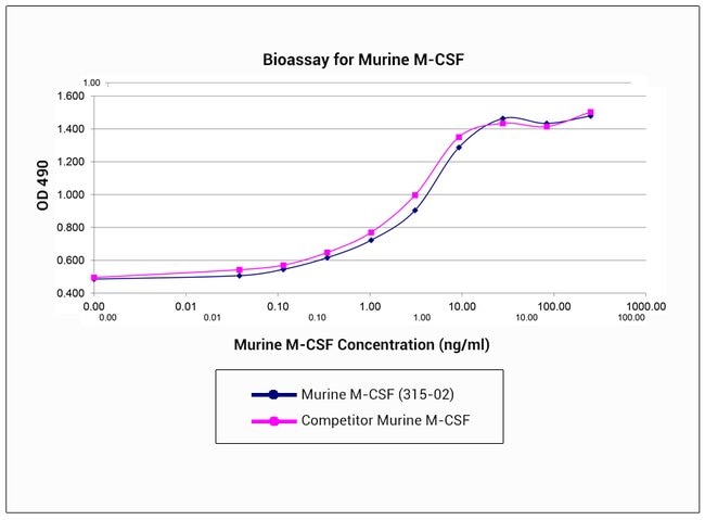 1 MG MURINE M-CSF PEPROTECH