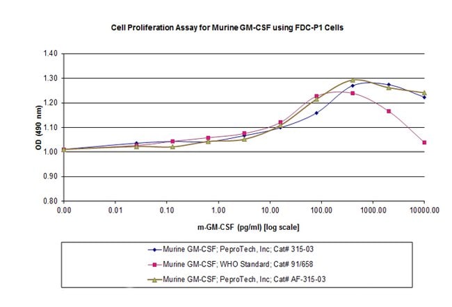 1 MG MURINE GM-CSF PEPROTECH