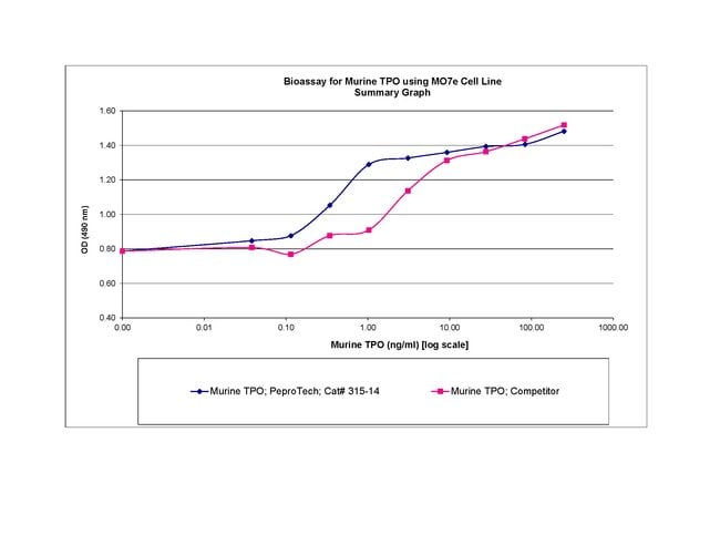 100 UG MURINE TPO PEPROTECH
