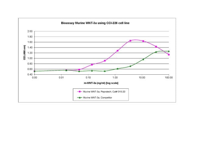 10 UG MURINE WNT-3A PEPROTECH