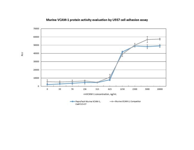 10 UG MURINE VCAM-1 PEPROTECH
