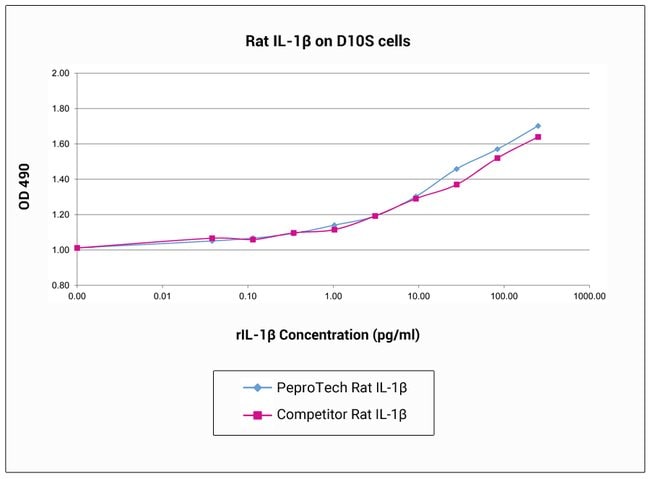 100 UG RAT IL-1BETA PEPROTECH