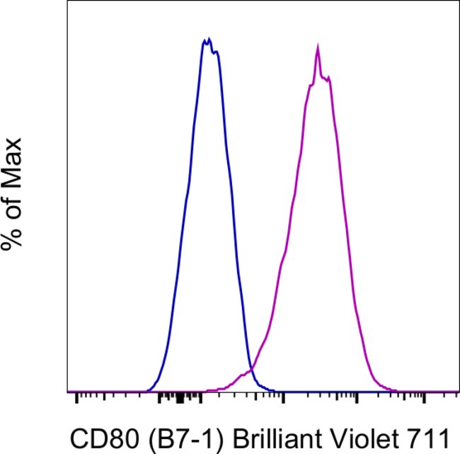 100TEST ANTI-HU CD80 2D10.4 BV711 100T