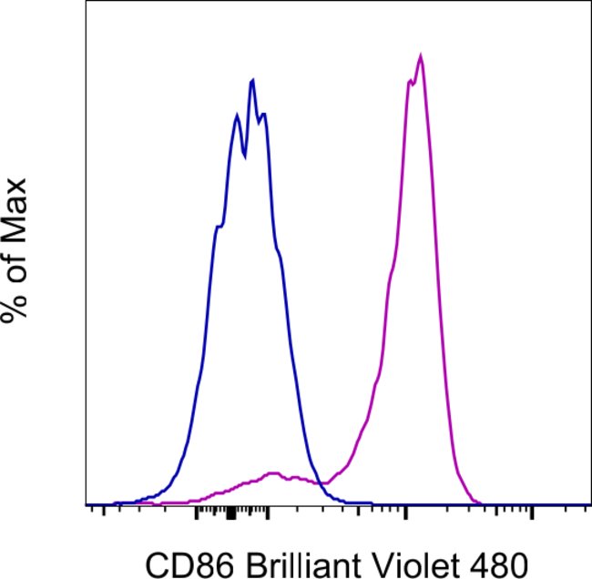 100TEST ANTI-HU CD86 IT2.2 BV480 100T