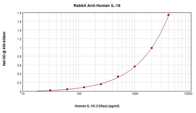 100UG ANTI-HUMAN IL-16 PEPROTECH