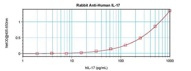 100UG ANTI-HUM IL-17A PEPROTECH