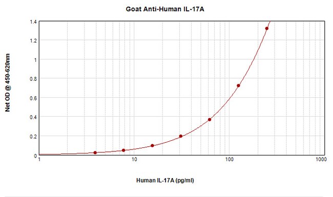 100UG ANTI-HUM IL-17A PEPROTECH