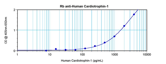 100UG ANTI-HUM CARDIOTROPHIN-1