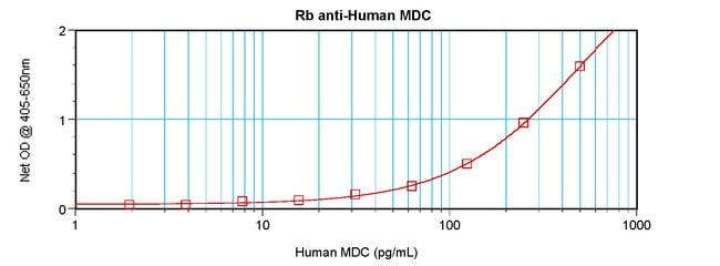 100UG ANTI-HUM MDC (CCL22)PEPROTECH